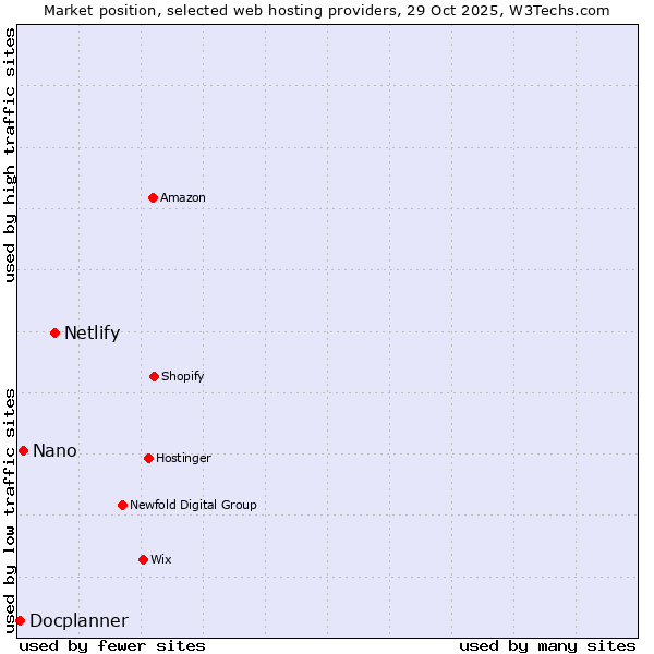 Market position of Netlify vs. Nano vs. Docplanner