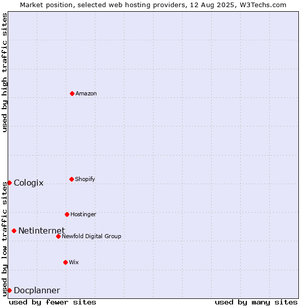 Market position of Netinternet vs. Docplanner vs. Cologix