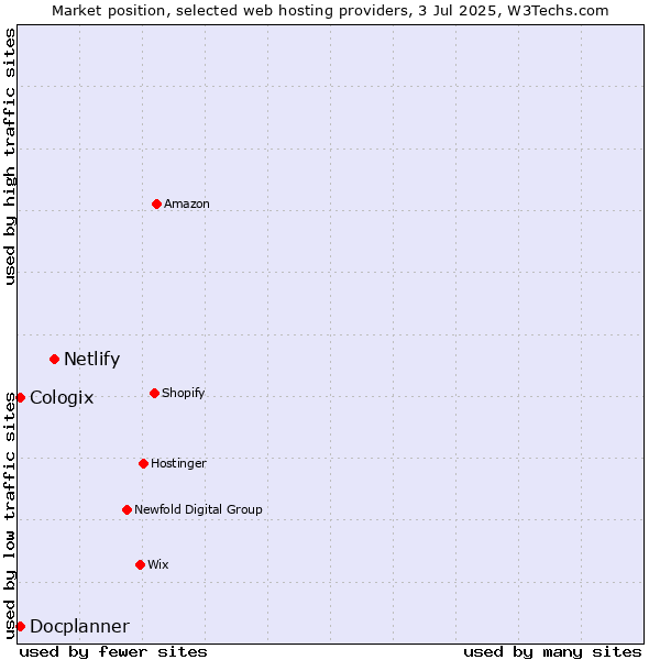 Market position of Netlify vs. Docplanner vs. Cologix