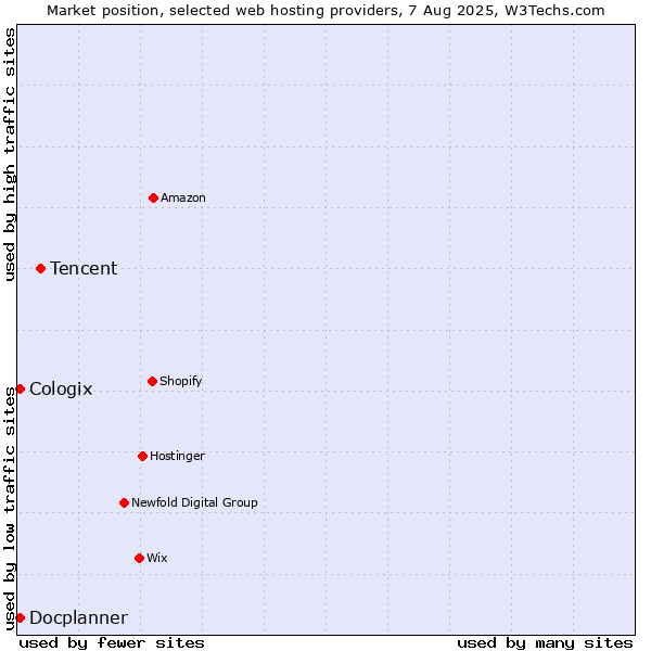 Market position of Tencent vs. Docplanner vs. Cologix