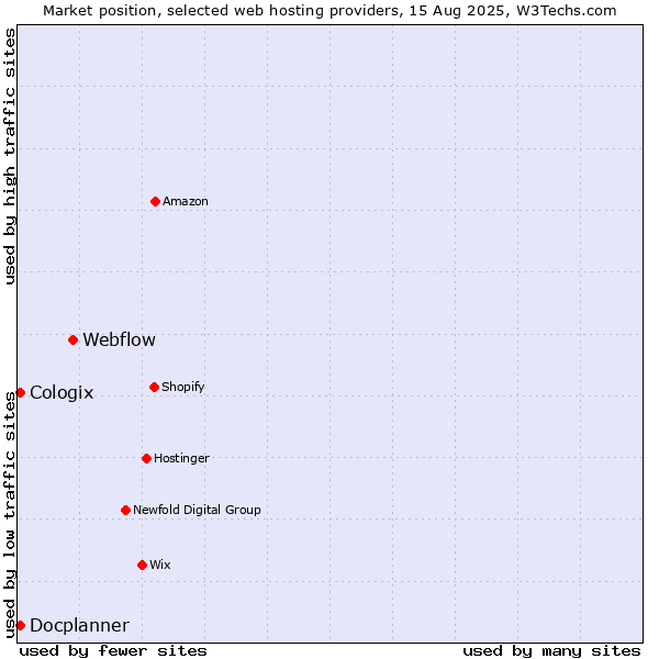 Market position of Webflow vs. Docplanner vs. Cologix