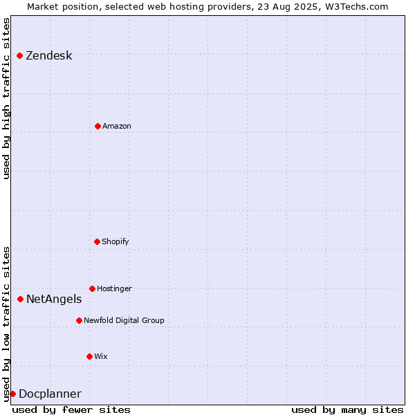 Market position of NetAngels vs. Zendesk vs. Docplanner