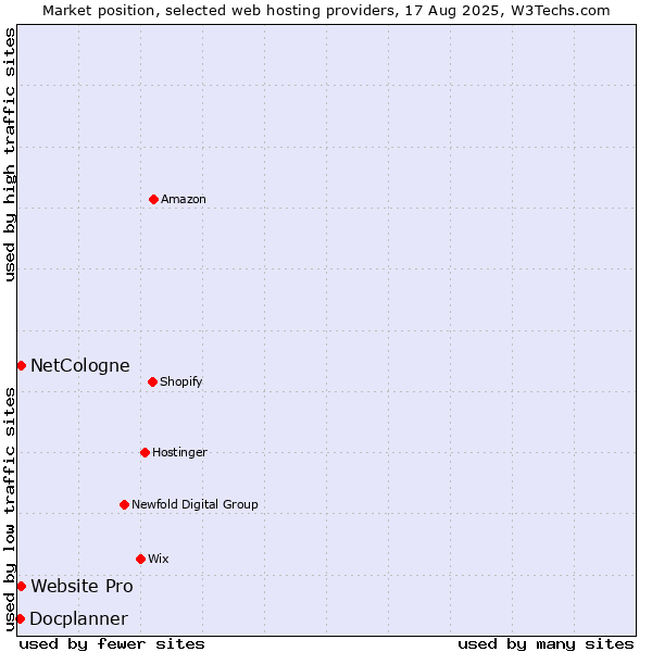 Market position of Website Pro vs. NetCologne vs. Docplanner