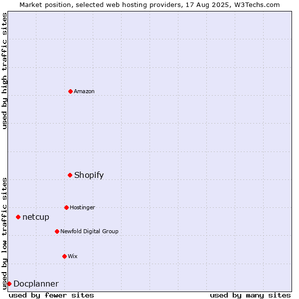 Market position of Shopify vs. netcup vs. Docplanner