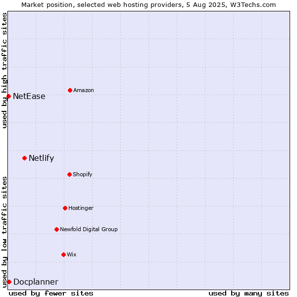Market position of Netlify vs. Docplanner vs. NetEase