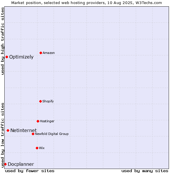 Market position of Netinternet vs. Optimizely vs. Docplanner
