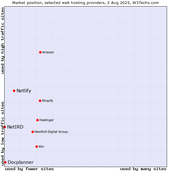 Market position of Netlify vs. Docplanner vs. NetIRD