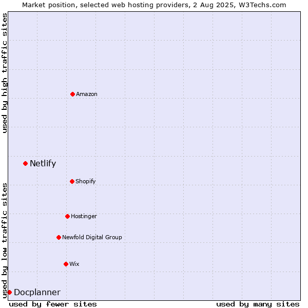 Market position of Netlify vs. Docplanner