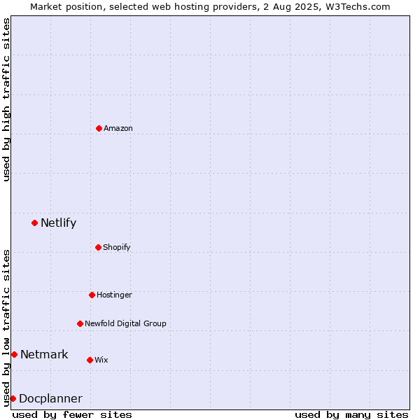 Market position of Netlify vs. Netmark vs. Docplanner