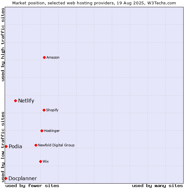 Market position of Netlify vs. Podia vs. Docplanner