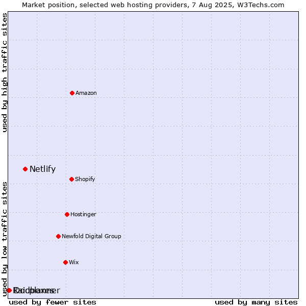 Market position of Netlify vs. Docplanner vs. Raidboxes