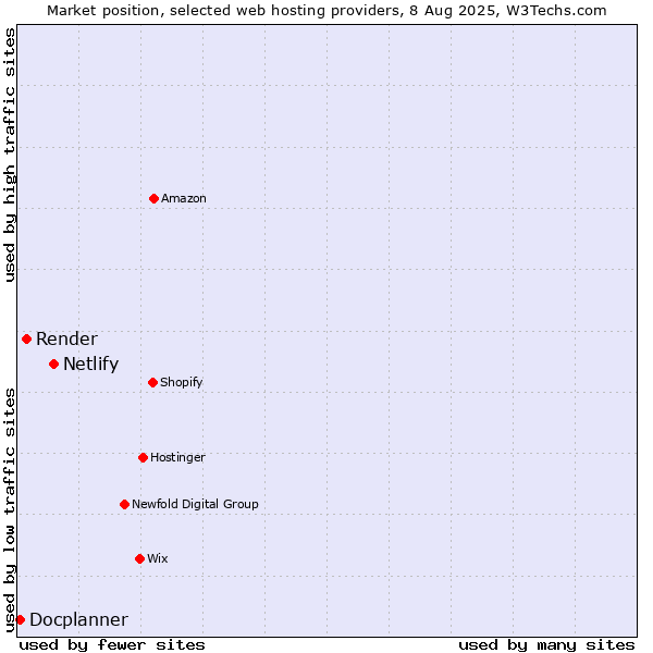 Market position of Netlify vs. Render vs. Docplanner