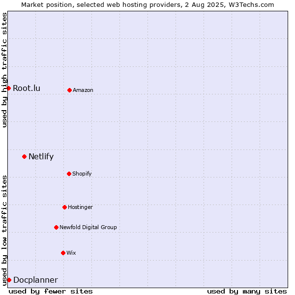 Market position of Netlify vs. Docplanner vs. Root.lu