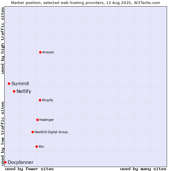Market position of Netlify vs. Summit vs. Docplanner