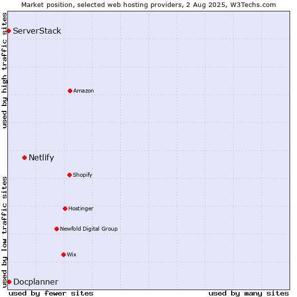Market position of Netlify vs. Docplanner vs. ServerStack