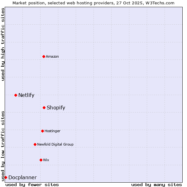 Market position of Shopify vs. Netlify vs. Docplanner