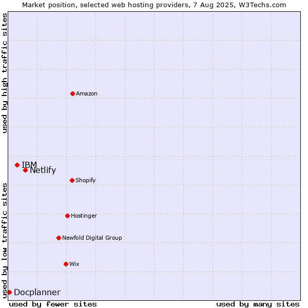 Market position of Netlify vs. IBM vs. Docplanner