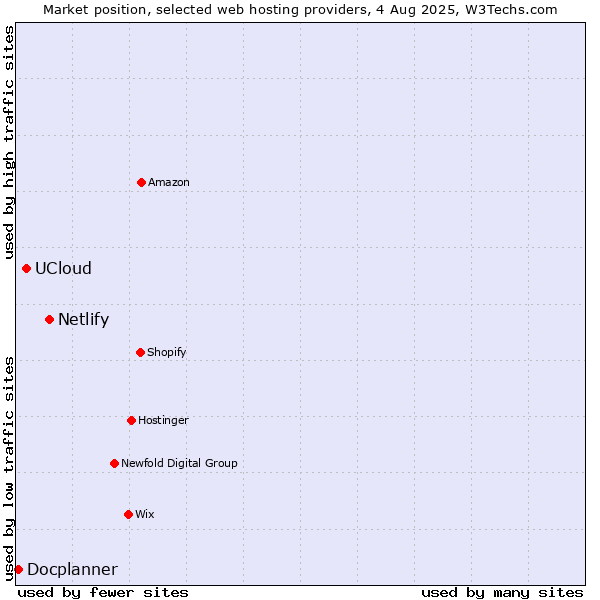 Market position of Netlify vs. UCloud vs. Docplanner