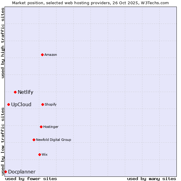 Market position of Netlify vs. UpCloud vs. Docplanner