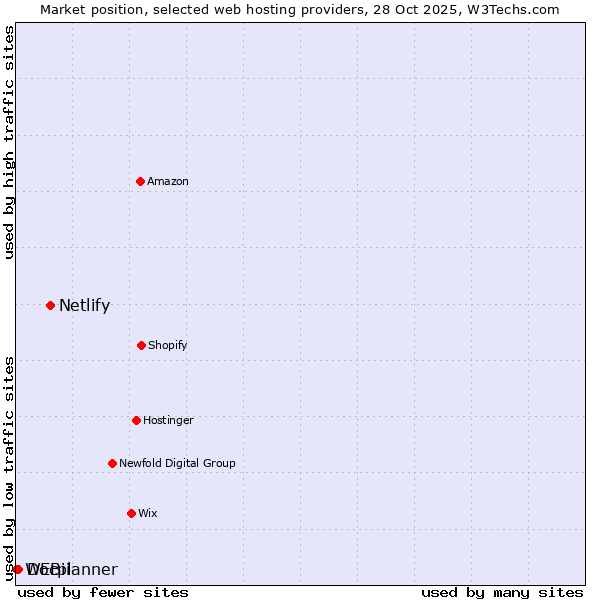 Market position of Netlify vs. Docplanner vs. WEBii