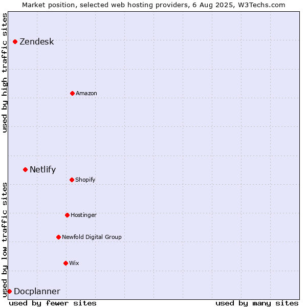 Market position of Netlify vs. Zendesk vs. Docplanner