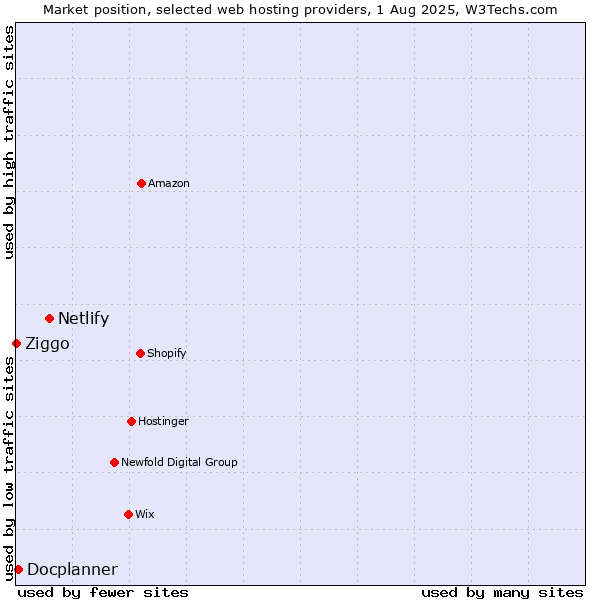 Market position of Netlify vs. Docplanner vs. Ziggo