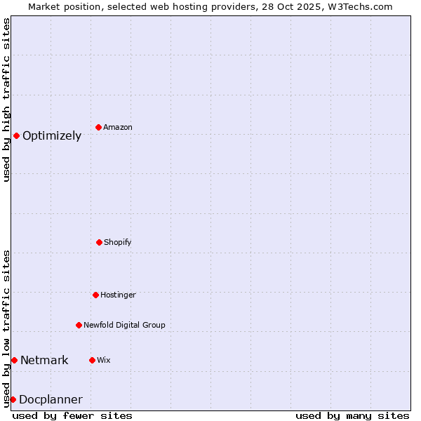 Market position of Optimizely vs. Netmark vs. Docplanner