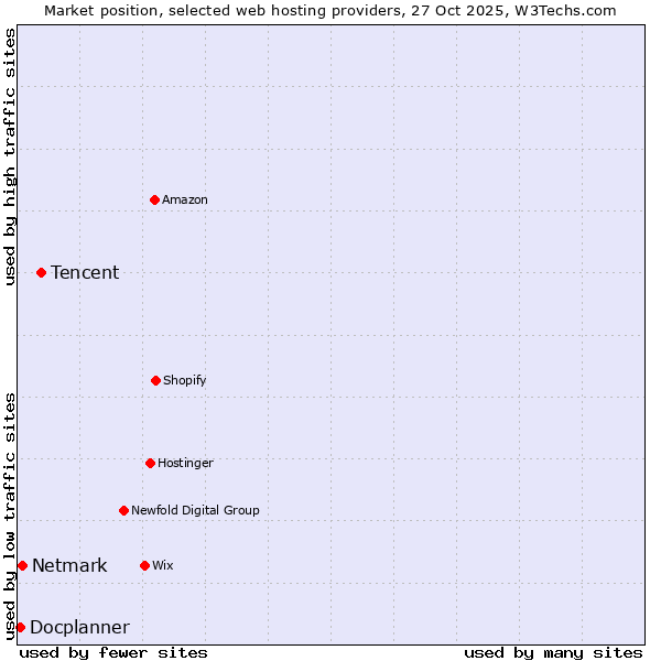 Market position of Tencent vs. Netmark vs. Docplanner