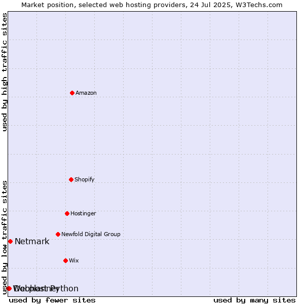 Market position of Netmark vs. Docplanner vs. Webhost Python