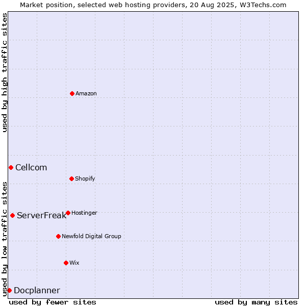 Market position of ServerFreak vs. Cellcom vs. Docplanner