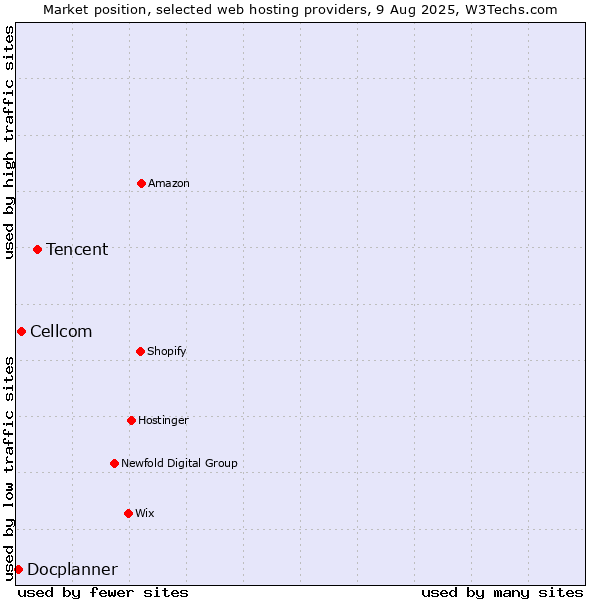 Market position of Tencent vs. Cellcom vs. Docplanner