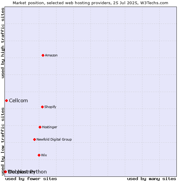 Market position of Cellcom vs. Docplanner vs. Webhost Python