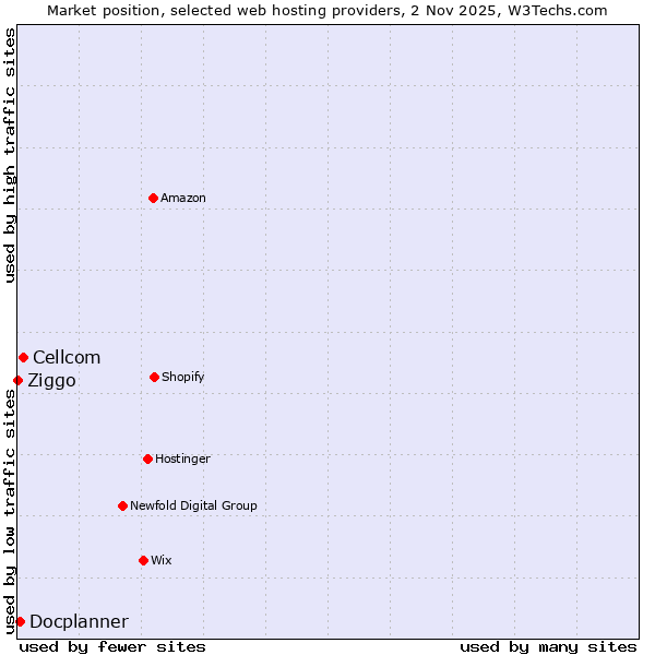 Market position of Cellcom vs. Docplanner vs. Ziggo
