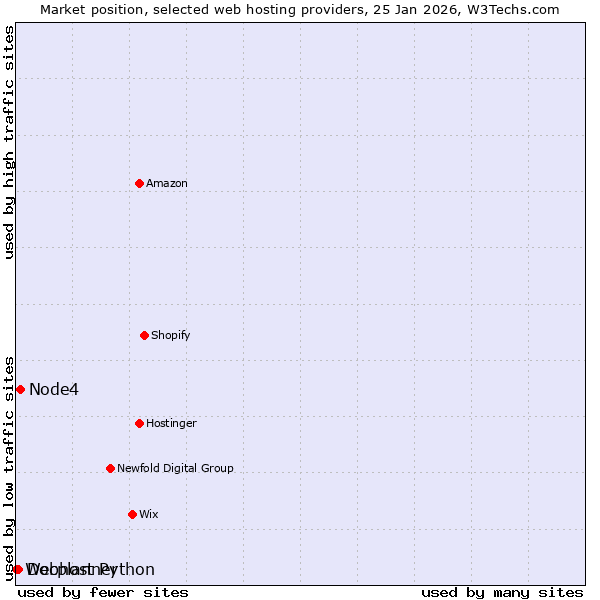 Market position of Node4 vs. Docplanner vs. Webhost Python