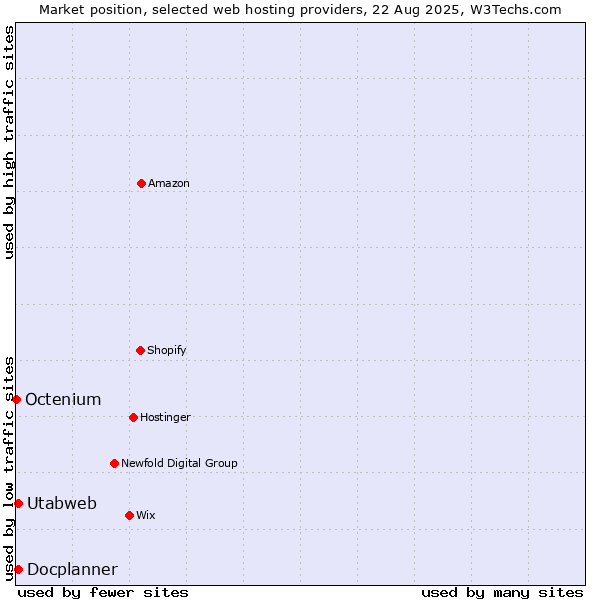 Market position of Utabweb vs. Docplanner vs. Octenium