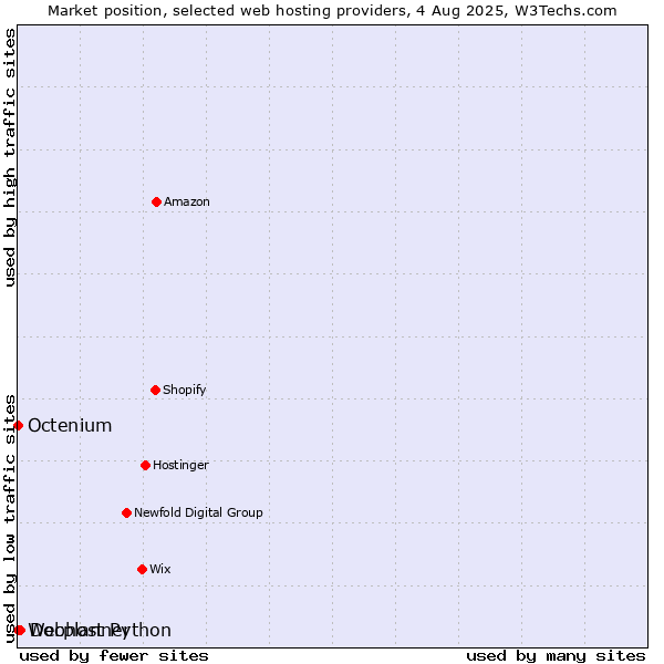 Market position of Docplanner vs. Octenium vs. Webhost Python
