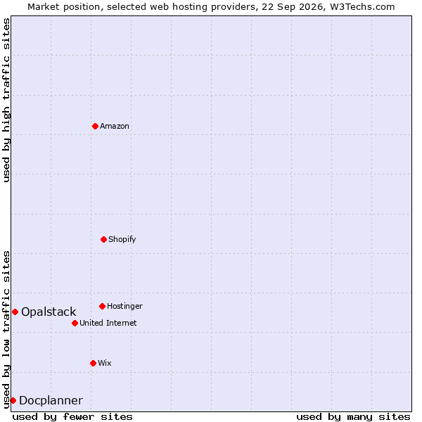 Market position of Opalstack vs. Docplanner
