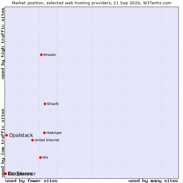 Market position of Opalstack vs. Docplanner vs. Raidboxes