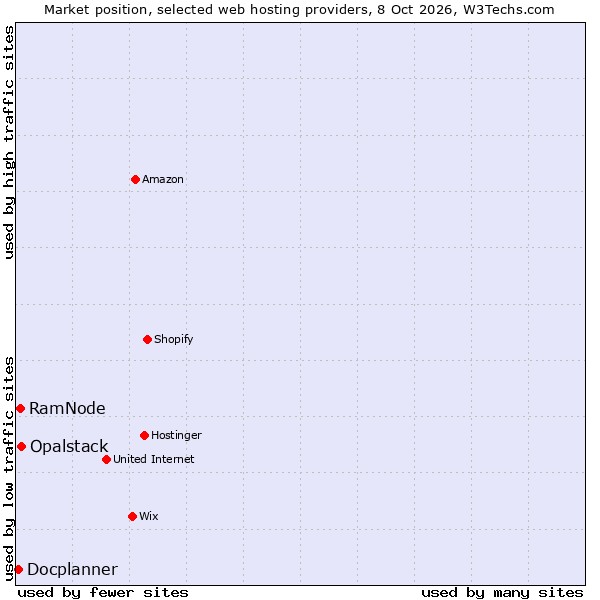 Market position of Opalstack vs. RamNode vs. Docplanner