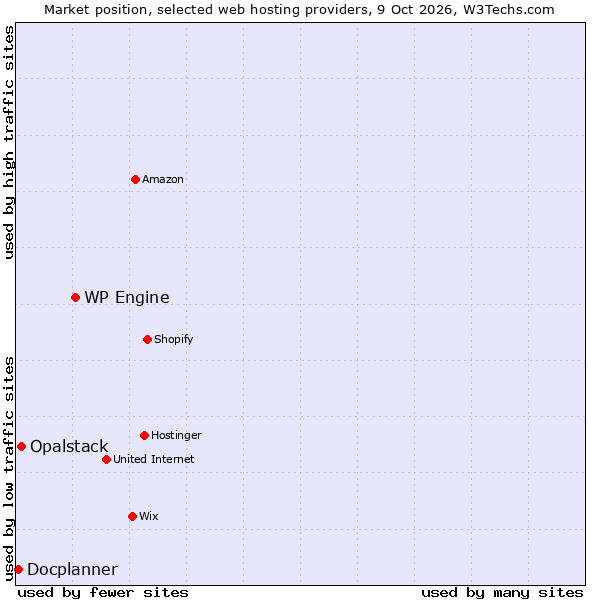Market position of WP Engine vs. Opalstack vs. Docplanner