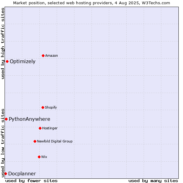 Market position of Optimizely vs. PythonAnywhere vs. Docplanner