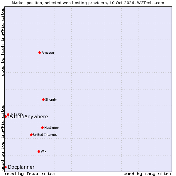 Market position of PTisp vs. PythonAnywhere vs. Docplanner