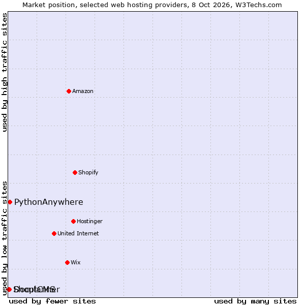 Market position of PythonAnywhere vs. Docplanner vs. ShoutCMS