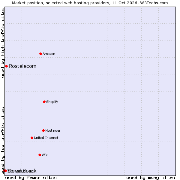 Market position of Rostelecom vs. Docplanner vs. ServerStack