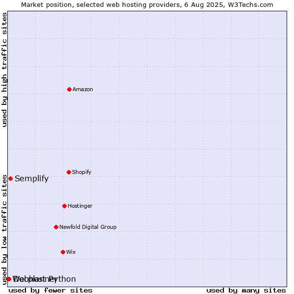 Market position of Semplify vs. Docplanner vs. Webhost Python