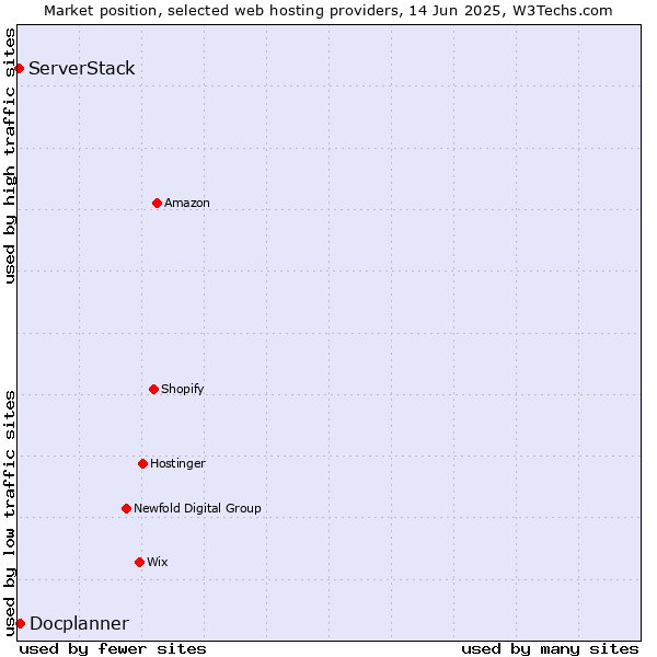 Market position of Docplanner vs. ServerStack
