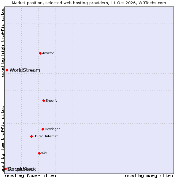 Market position of WorldStream vs. Docplanner vs. ServerStack