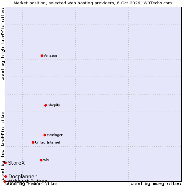 Market position of Docplanner vs. StoreX vs. Webhost Python