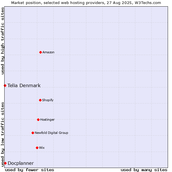 Market position of Docplanner vs. Telia Denmark