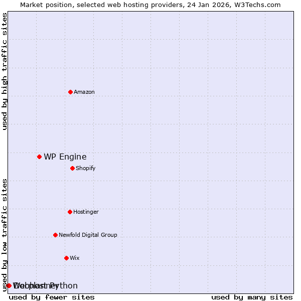 Market position of WP Engine vs. Docplanner vs. Webhost Python